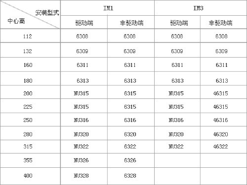 YZR、YZ系列起重及冶金用繞線轉子三相異步電動機技術參數